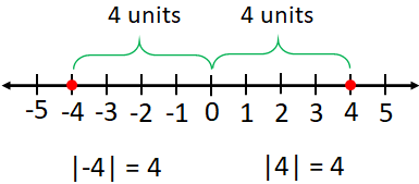 absolute value