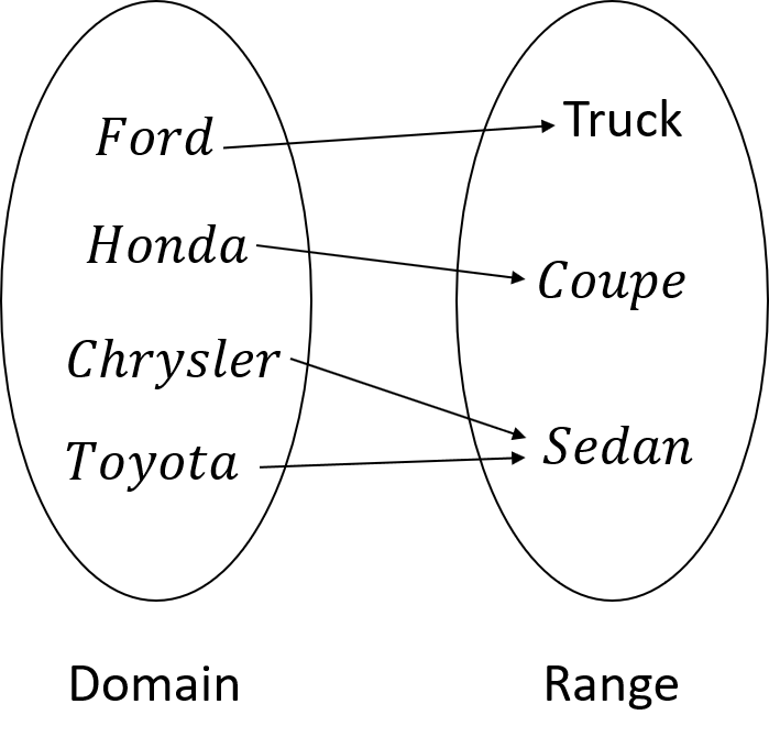 function brand and car type