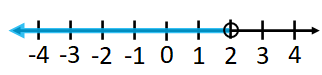 graph of x less than 2 open circle