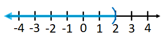 graph of x less than 2