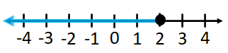 graph of x less than or equal to 2 closed circle