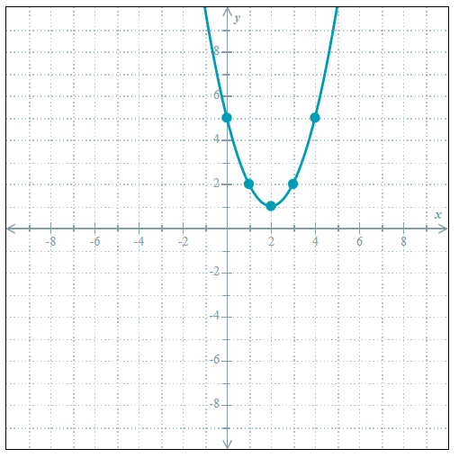 graph