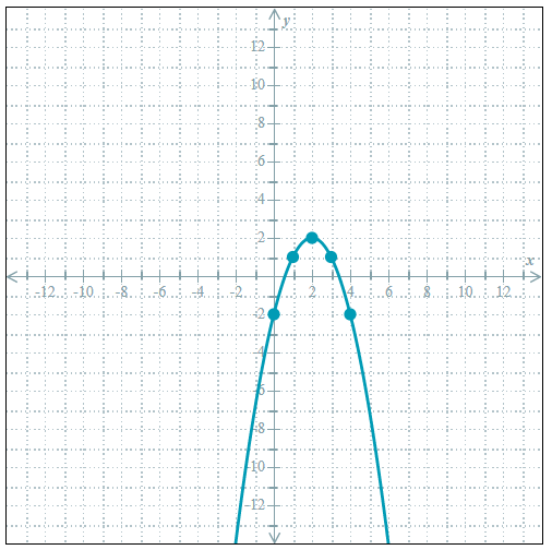 graph