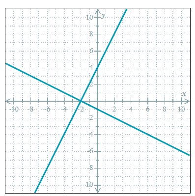 graph