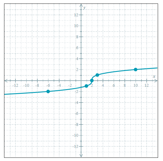 graph
