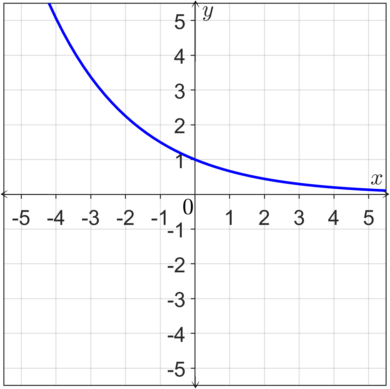 exponential graph