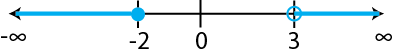 numberline-graph