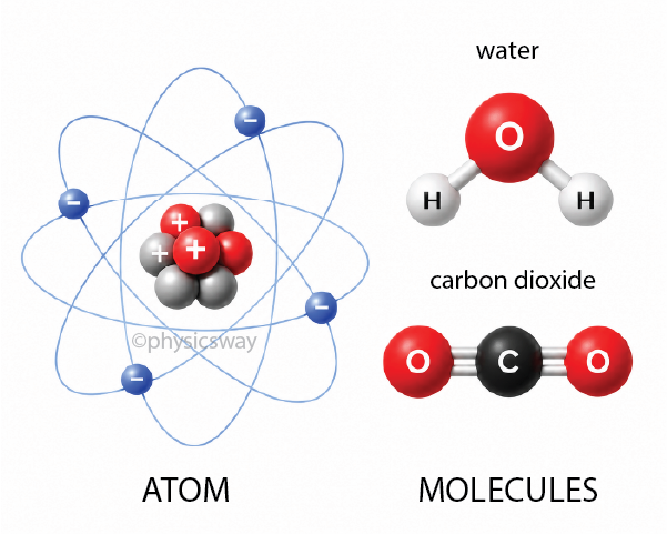 Diagram of atoms and molecules: single atoms and atoms bound together into molecules